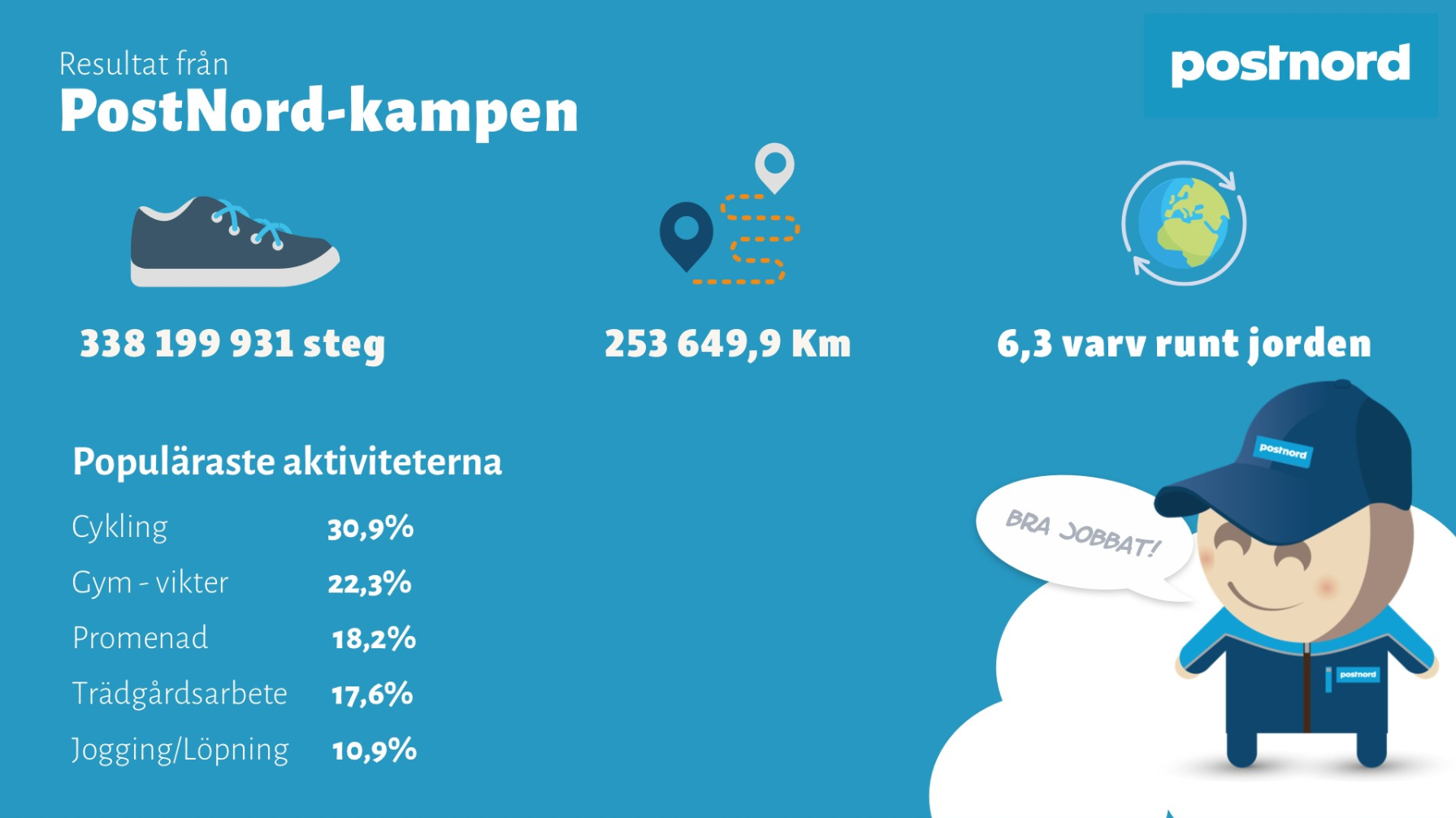 PostNord-kampen Aktiva tillsammans